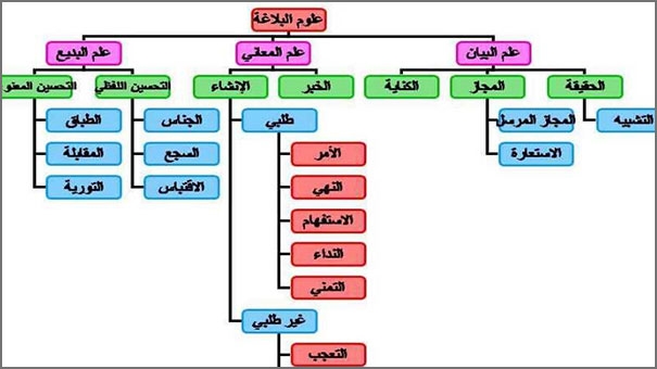 علم البلاغة