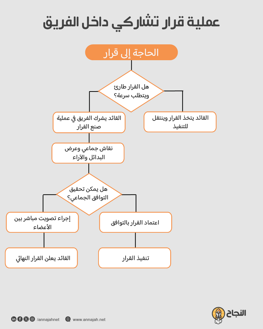 مخطط انسيابي: عملية قرار تشاركي داخل الفريق مخطط انسيابي: عملية قرار تشاركي داخل الفريق