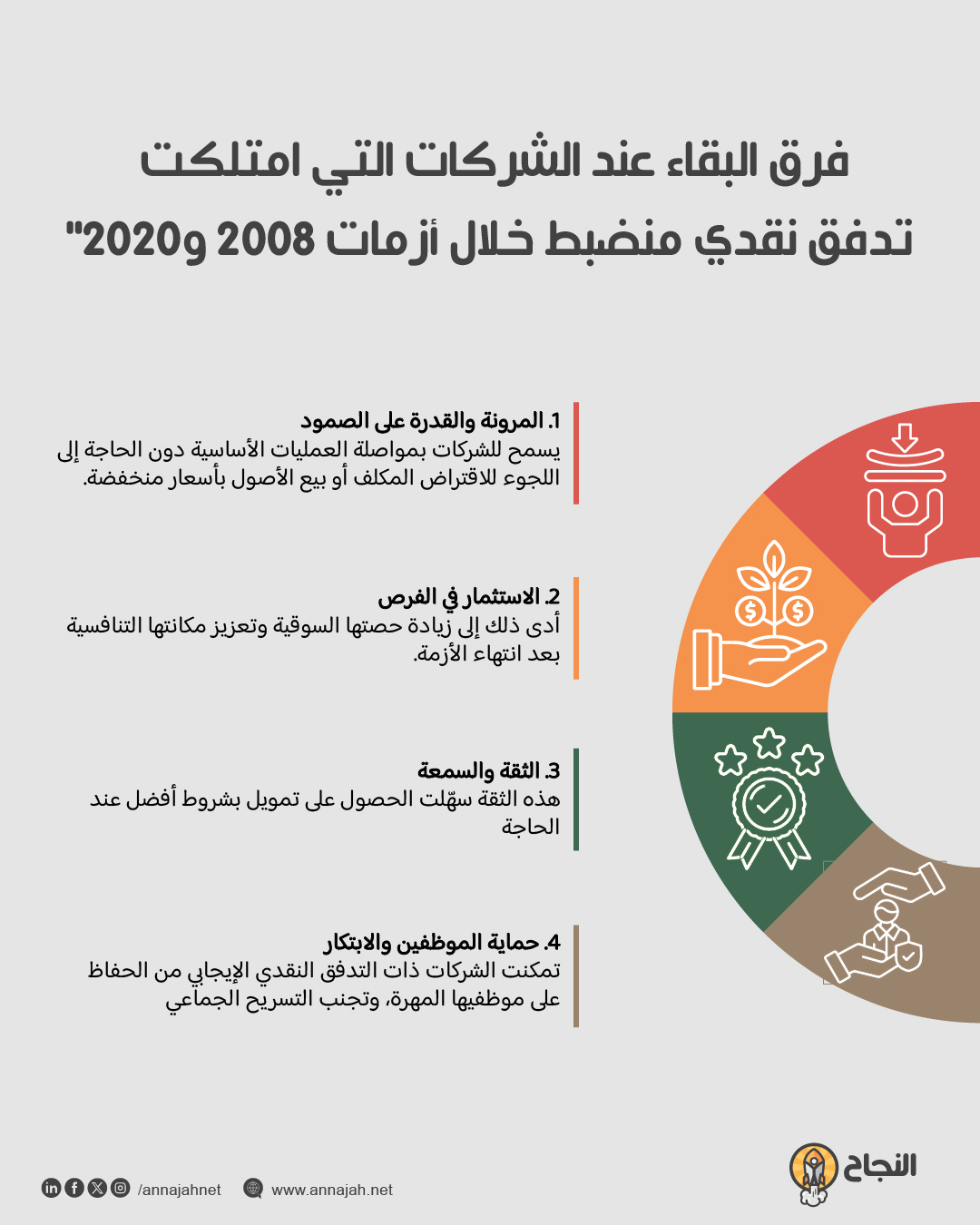 فرق البقاء عند الشركات التي امتلكت تدفق نقدي منضبط خلال أزمات 2008 و2020 رسم يوضح مرونة الشركات النقدية مقارنة بغيرها في الأزمات