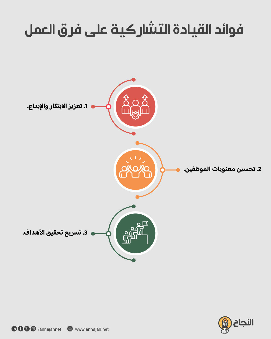 إنفوغرافيك: فوائد القيادة التشاركية على فرق العمل إنفوغرافيك: فوائد القيادة التشاركية على فرق العمل