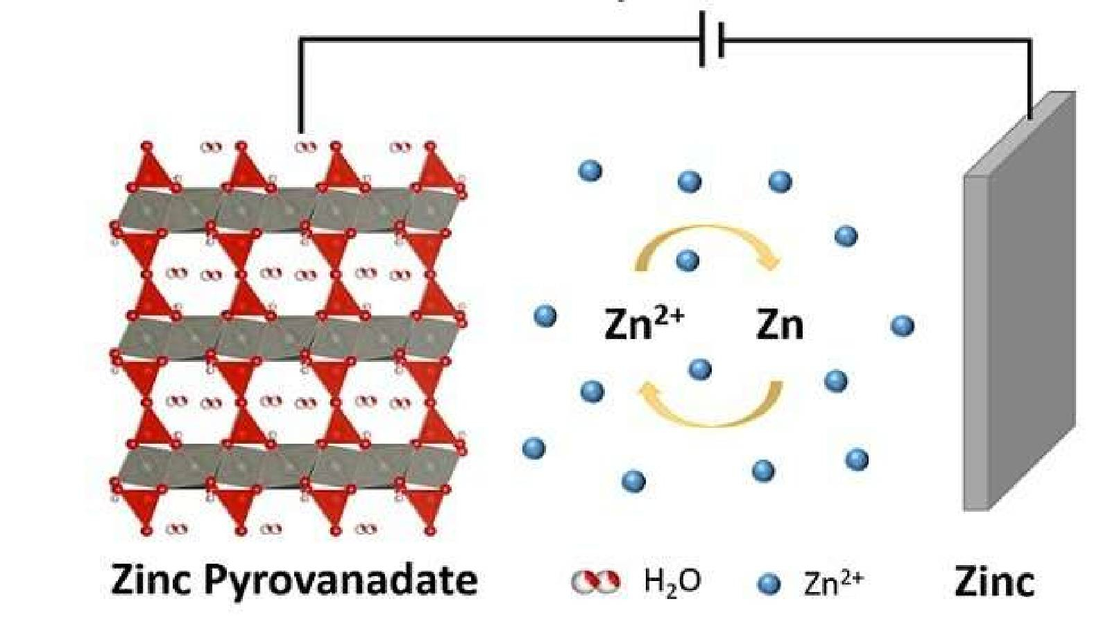 شرح الية عمل البطاريات القائمة على الزنك
