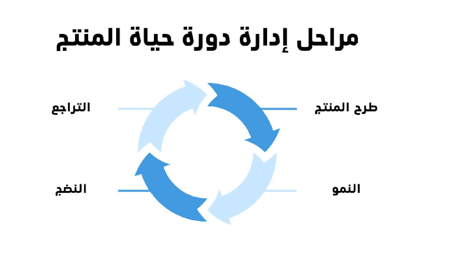 مخطط لاسهم تشكل دائري تتضمن اربع اسهم زرقاء يجسد كل سهم مرحلة وهو يوضح مراحل دورة حياة المنتج 