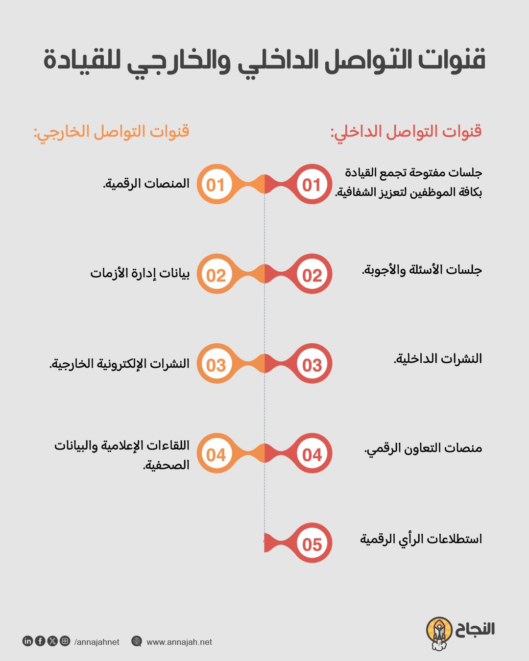 قنوات التواصل الداخلي والخارجي للقيادة قنوات التواصل الداخلي والخارجي للقيادة