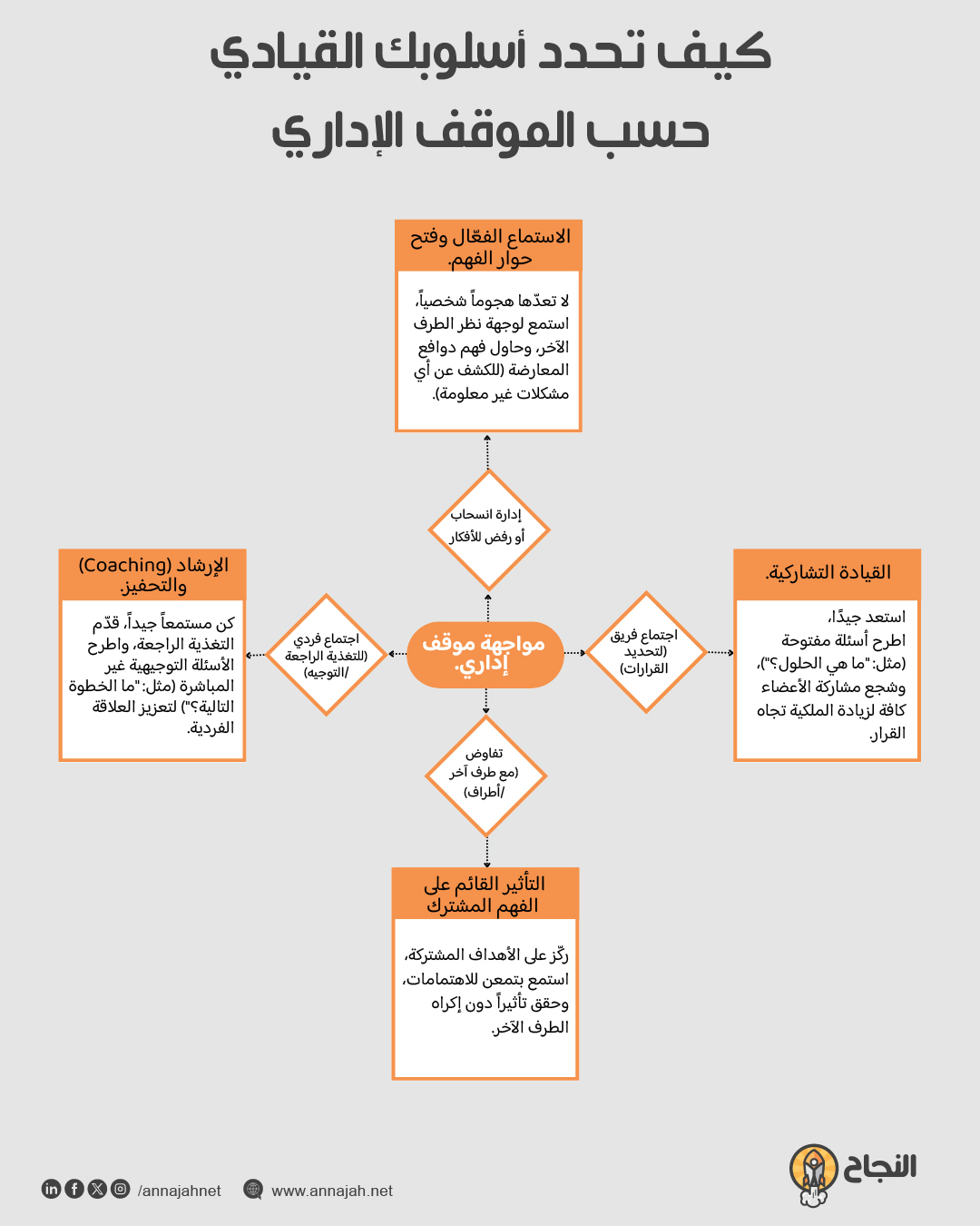 خطوات من نوع الموقف (اجتماع/تفاوض/إرشاد) إلى اختيار أسلوب التواصل المناسب