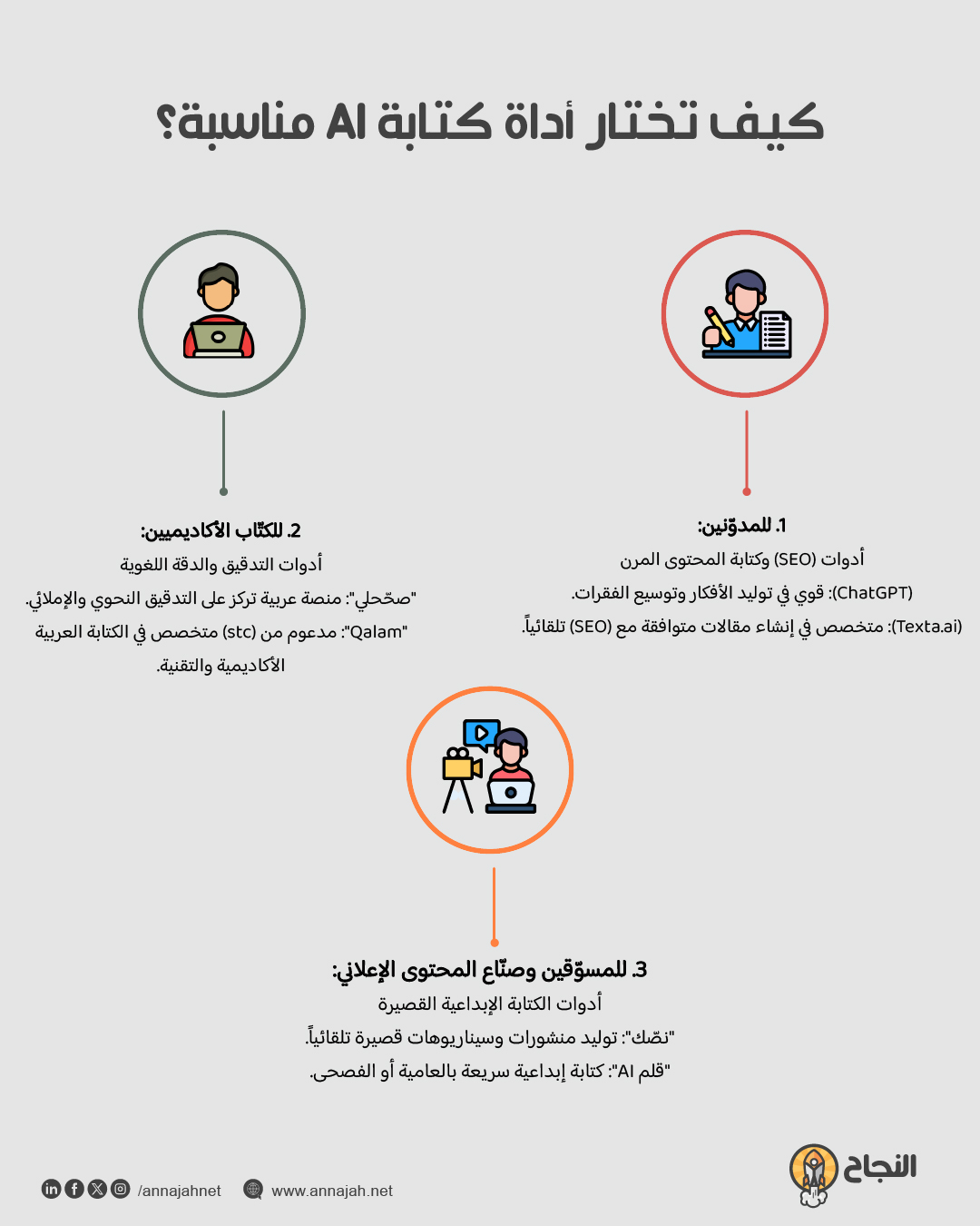 دليل اختيار أداة AI للكتابة حسب الاستخدام