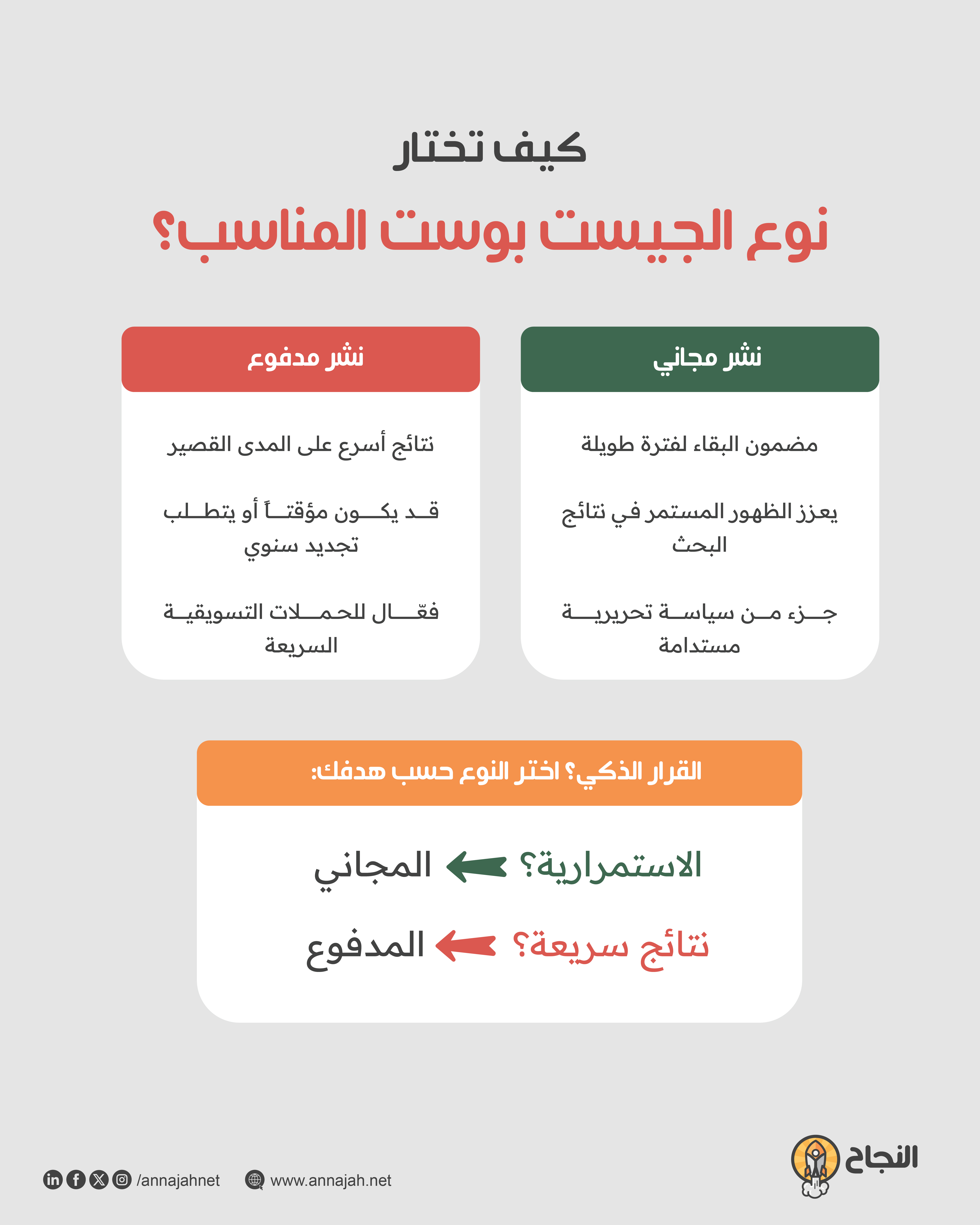 إنفوغرافيك اختيار نوع الجيست بوست