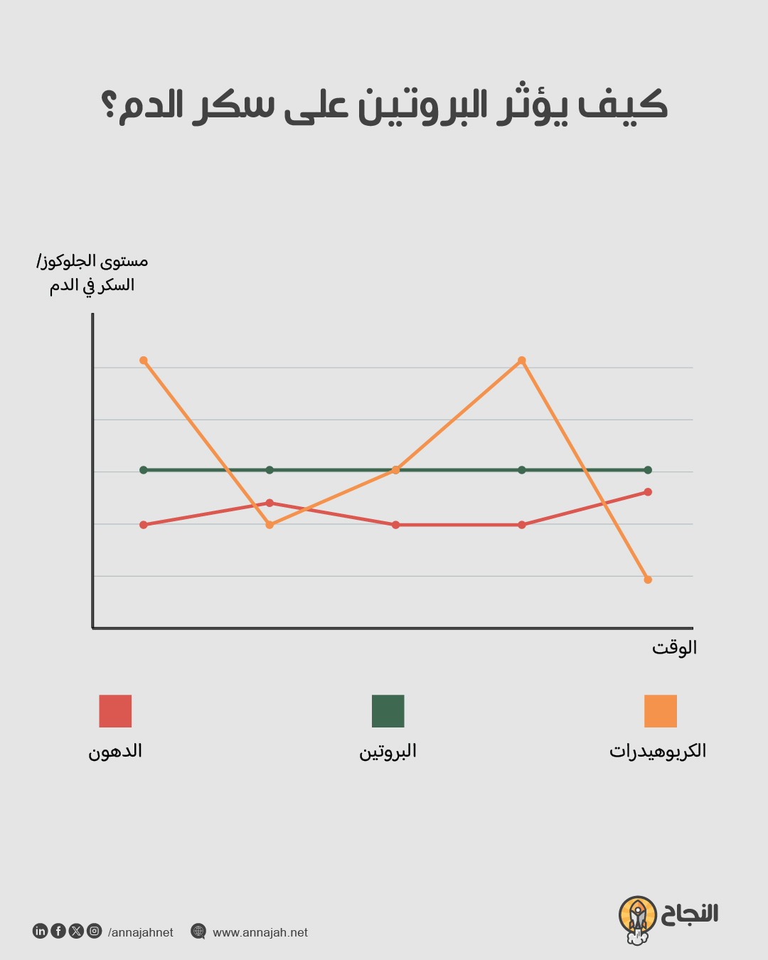 رسم بياني خطي (Line Graph) يقارن تأثير البروتين، الكربوهيدرات، والدهون على سكر الدم