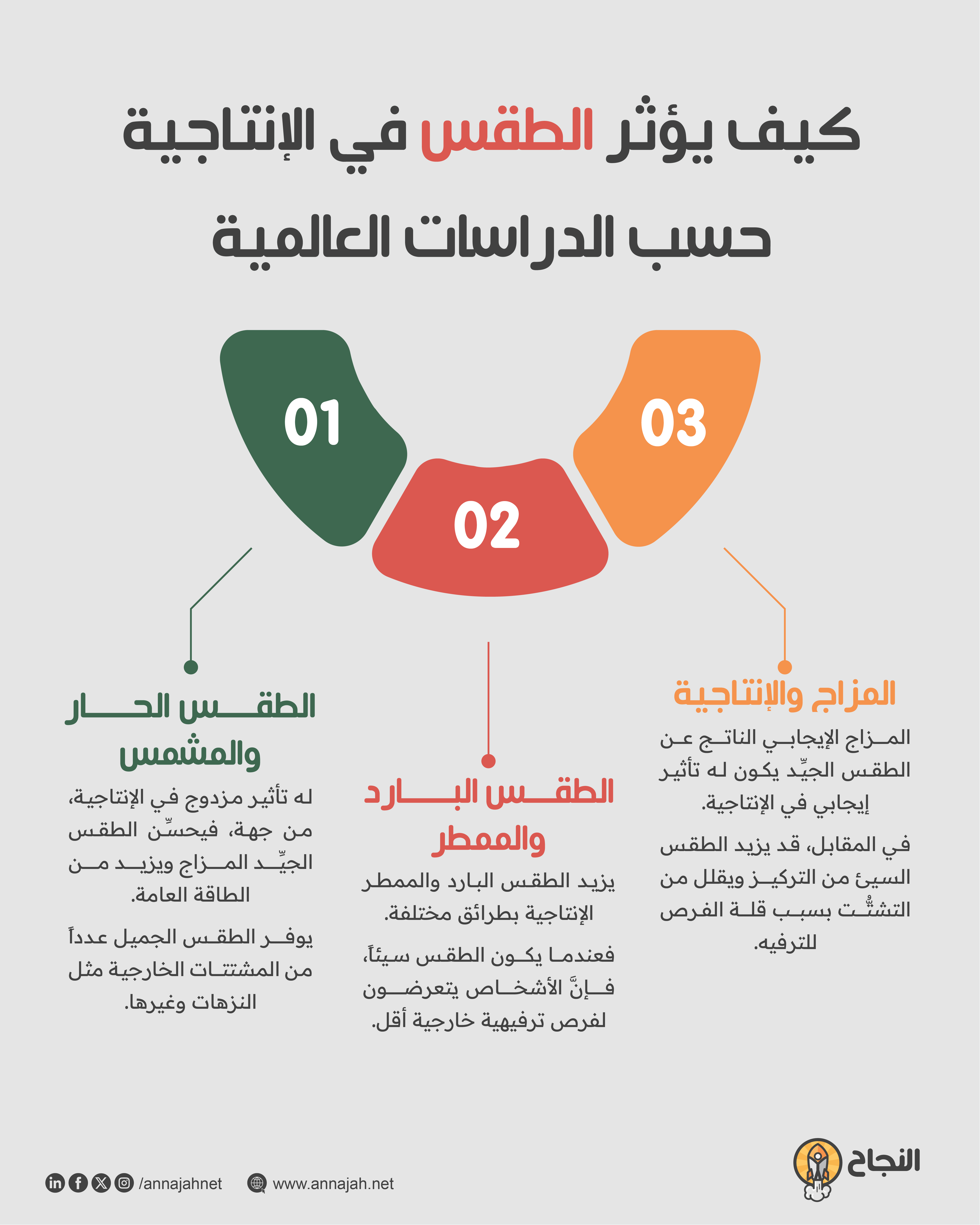 كيف يؤثر الطقس في الإنتاجية حسب الدراسات العالمية