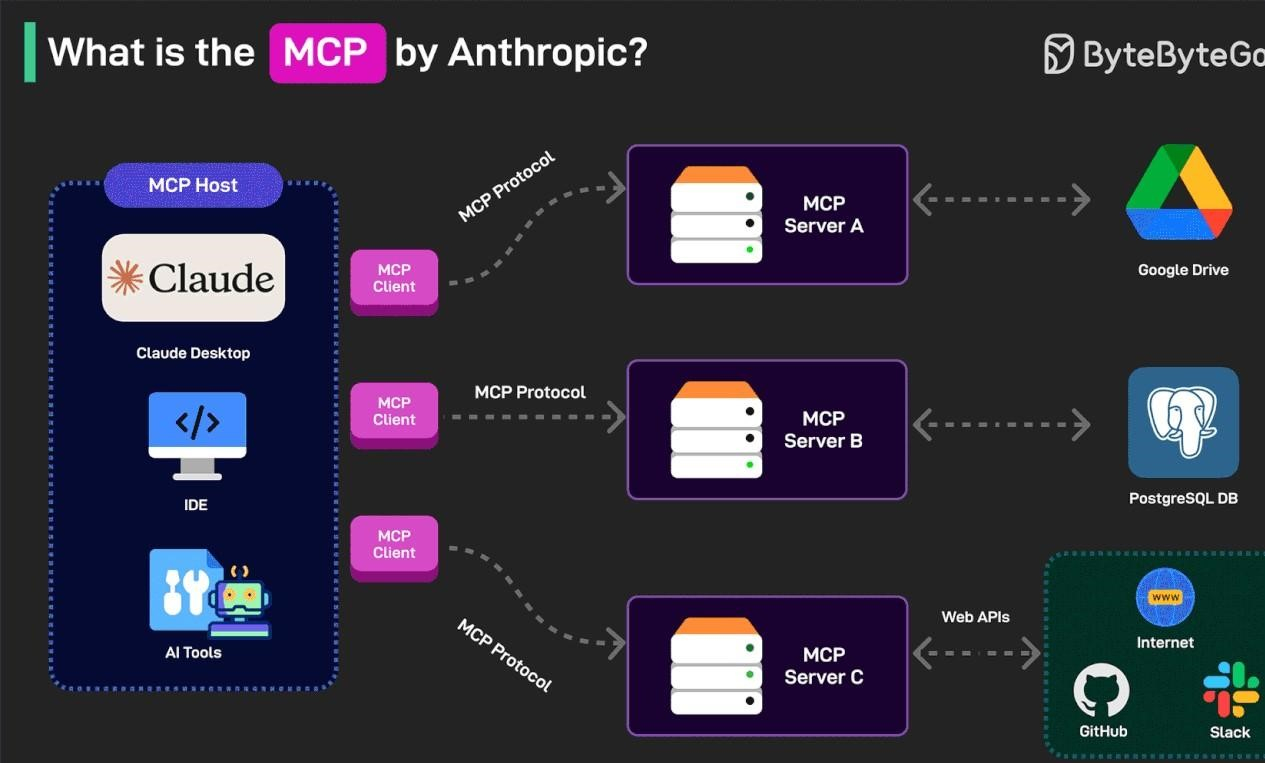 كيف يعمل بروتوكول نموذج السياق (MCP)