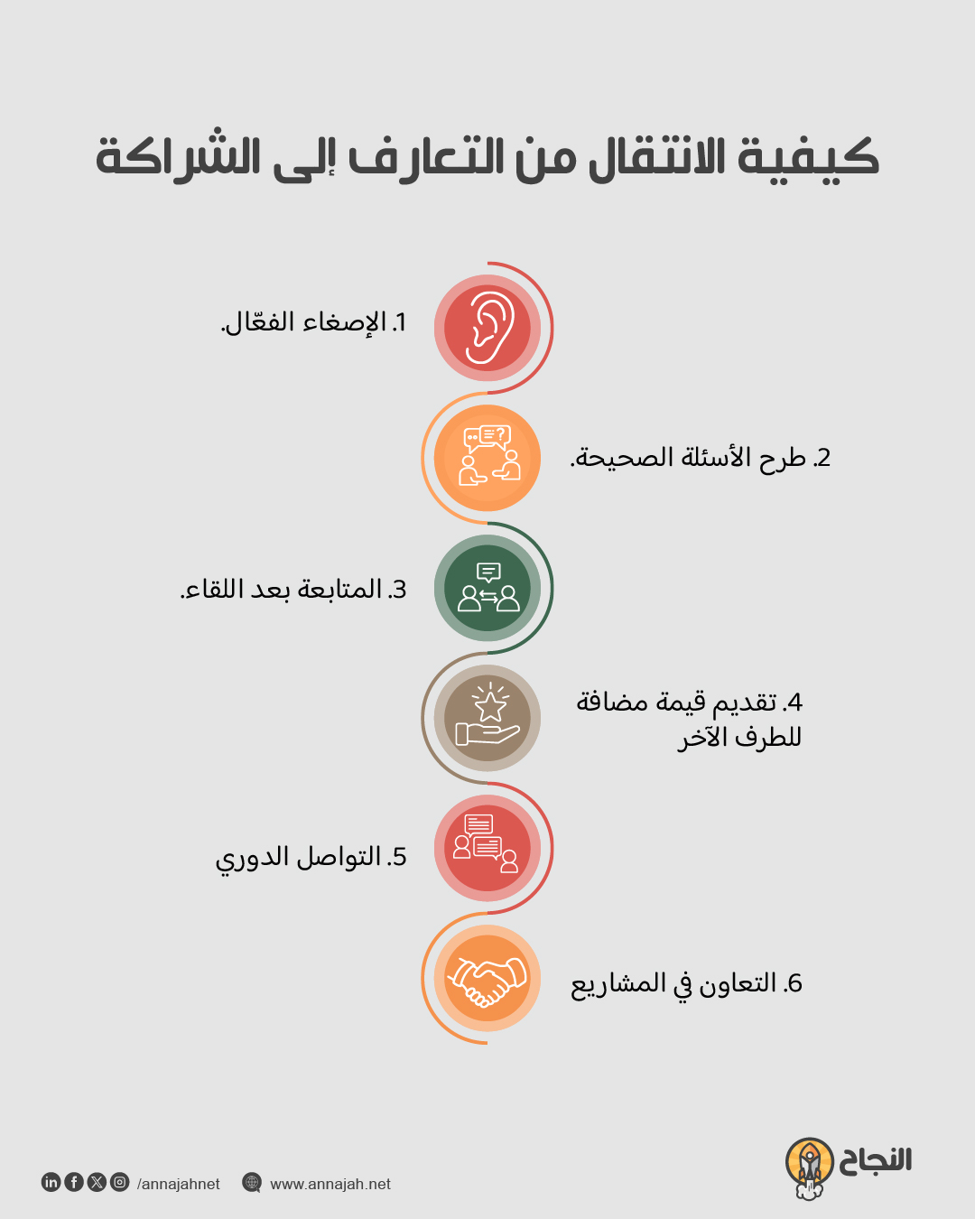 انفوغرافيك: كيفية الانتقال من التعارف إلى الشراكة