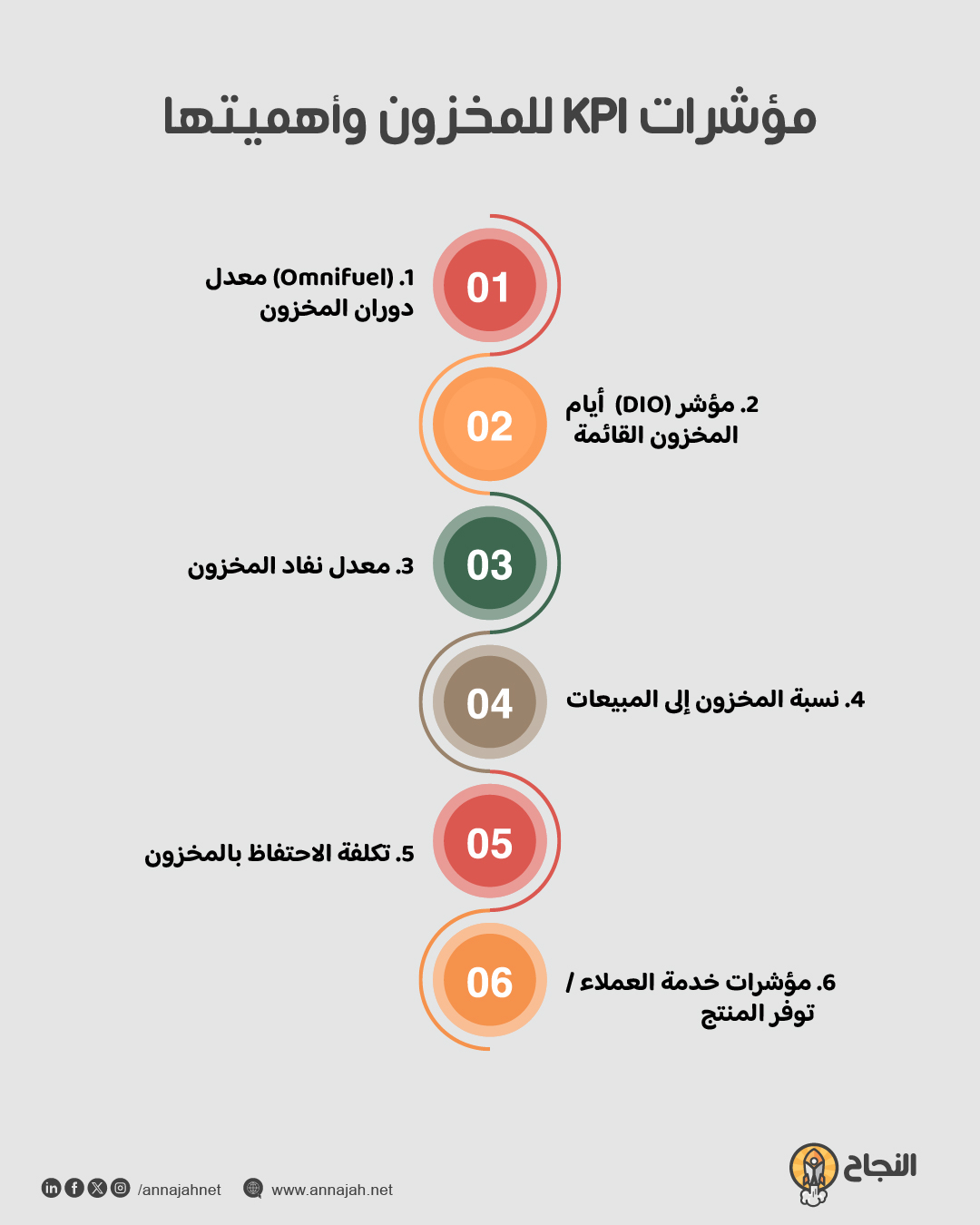 إنفوغرافيك: مؤشرات KPI للمخزون وأهميتها