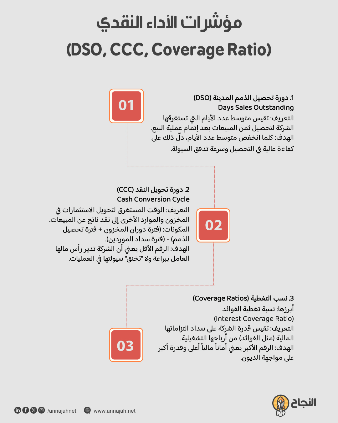 مؤشرات الأداء النقدي (DSO, CCC, Coverage Ratio)