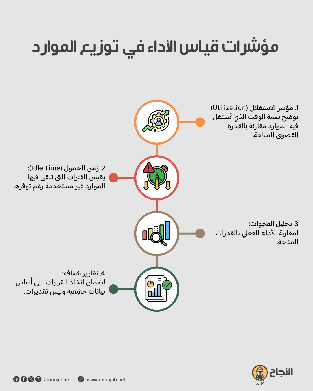 إنفوغرافيك: مؤشرات قياس الأداء في توزيع الموارد