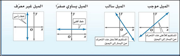 صورة توضيحية للمقصود بميل الخط المستقيم