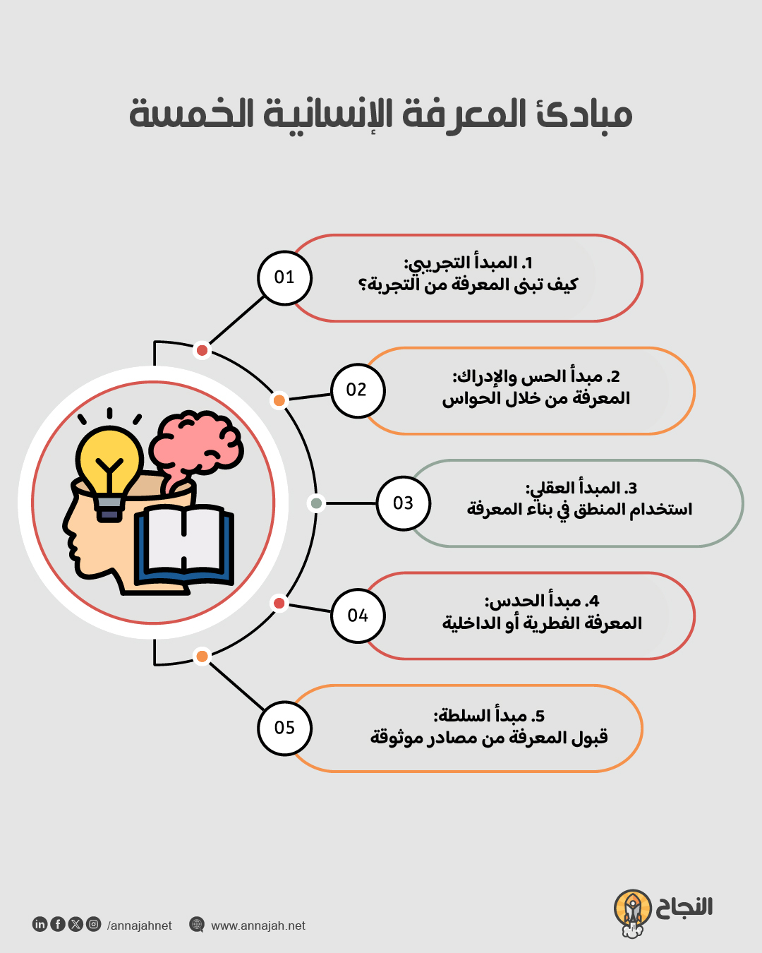 المبادئ الخمسة للمعرفة الإنسانية: التجربة، الحس، العقل، الحدس، السلطة