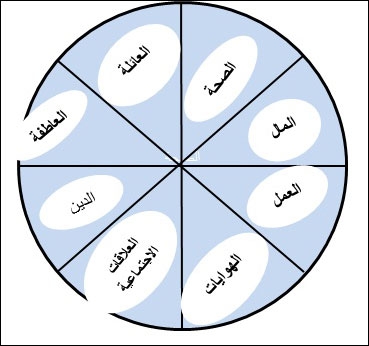 مجالات الحياة الثمانية