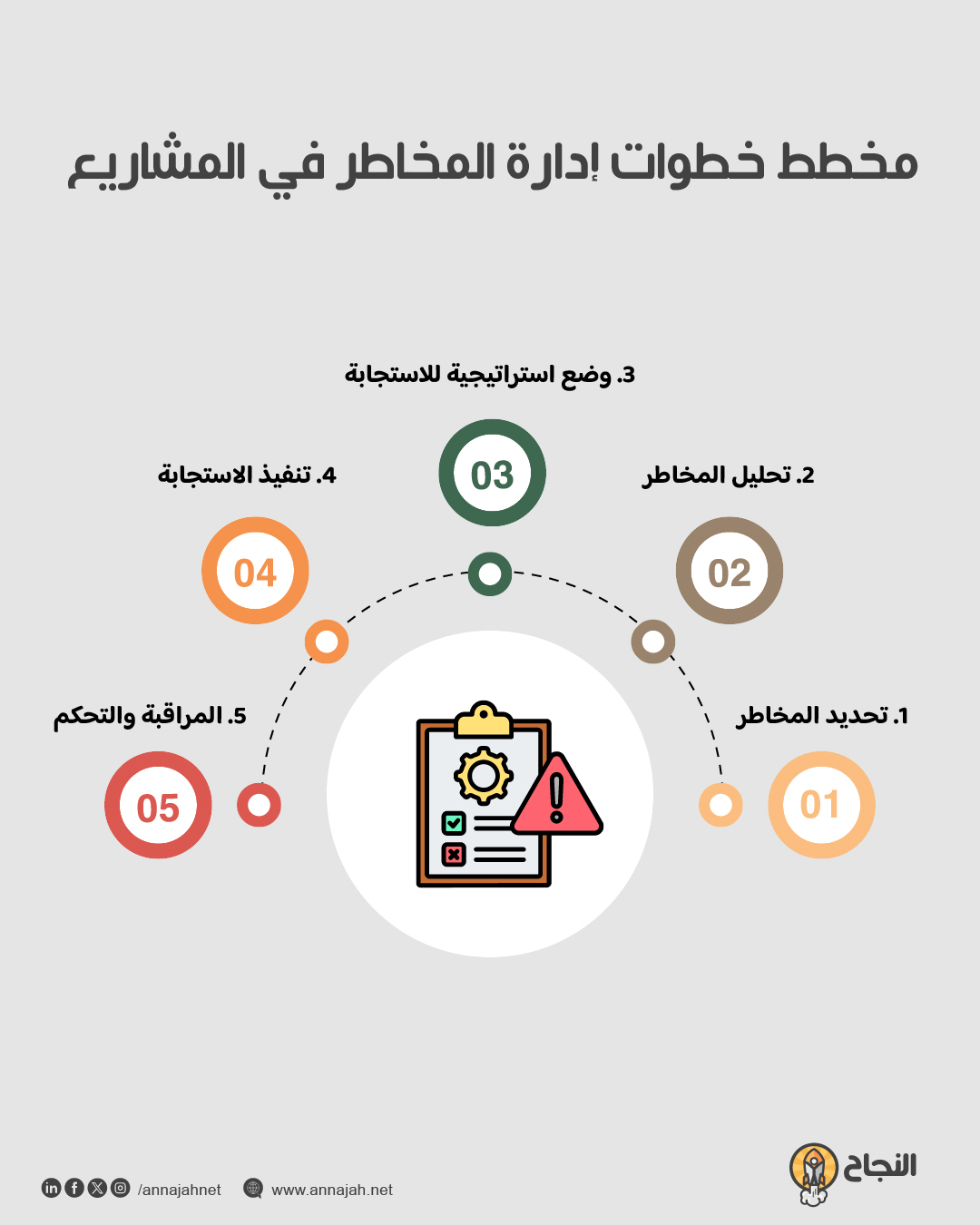 خطوات إدارة مخاطر المشاريع الجديدة بالتفصيل