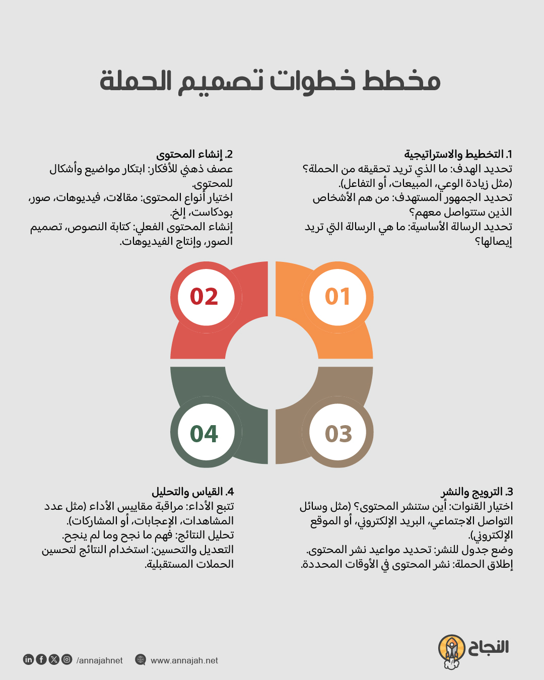 مراحل تصميم حملة إعلانية ناجحة على فيسبوك خطوة بخطوة