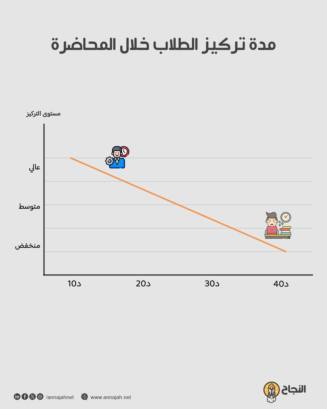 مدة تركيز الطلاب خلال المحاضرة  