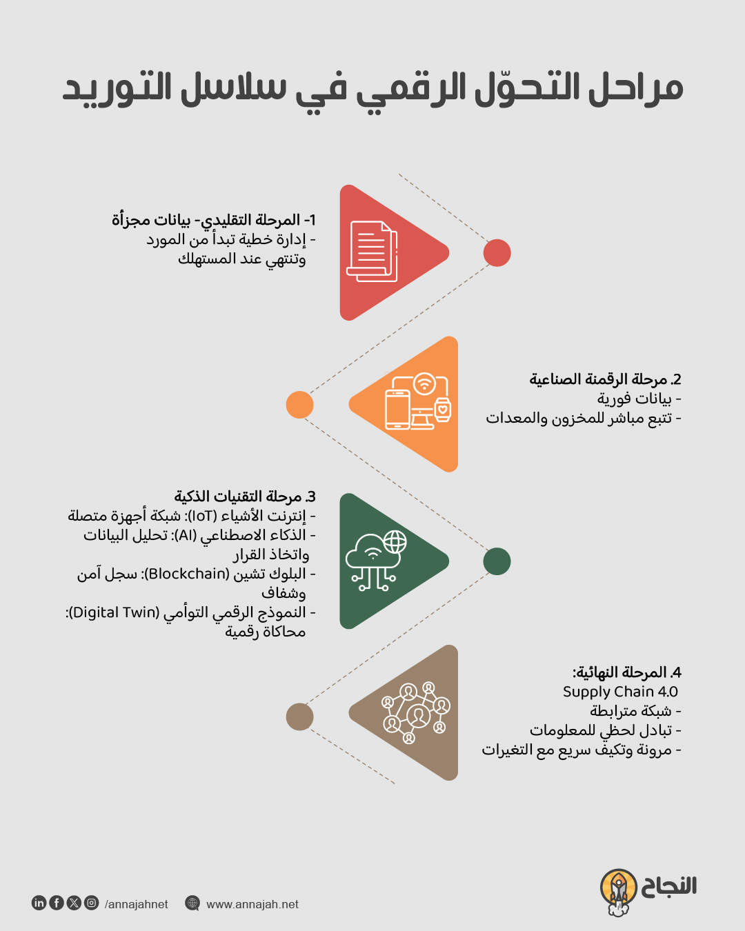 مخطط يوضّح مراحل التحوّل الرقمي من سلسلة تقليدية إلى سلسلة رقمية تعتمد على البيانات