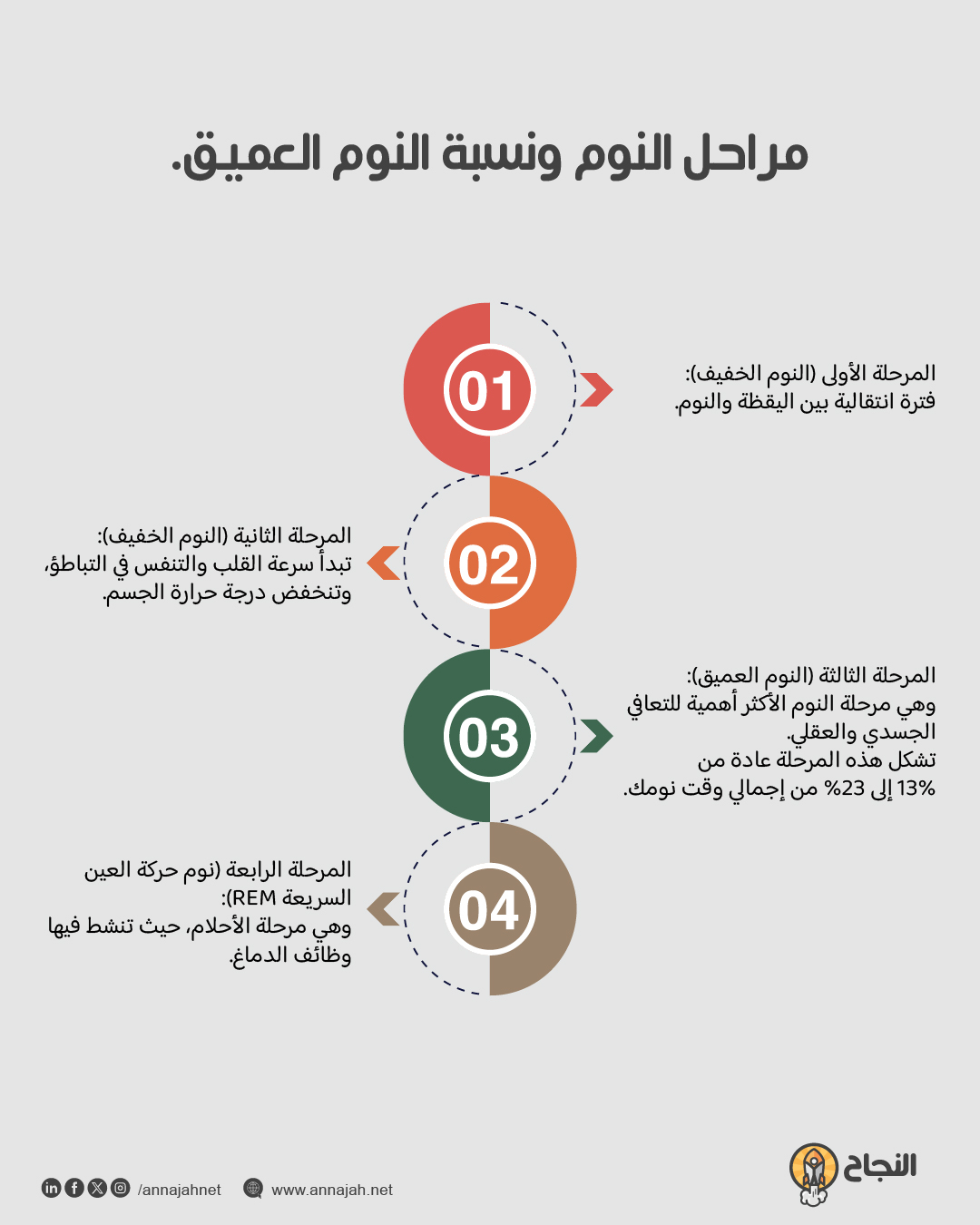 مراحل النوم ونسبة النوم العميق