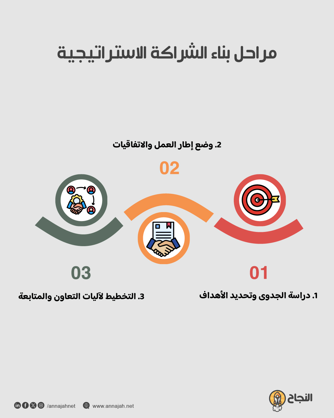 إنفوغرافيك: مراحل بناء الشراكة الاستراتيجية
