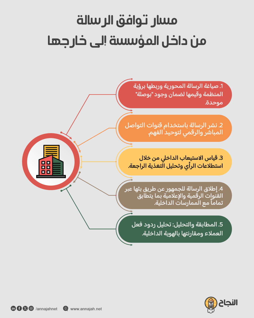 مسار توافق الرسالة من داخل المؤسسة إلى خارجها مسار توافق الرسالة من داخل المؤسسة إلى خارجها