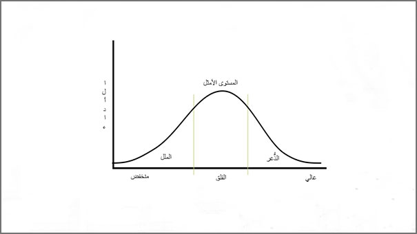 مستوى الأداء مستوى الأداء