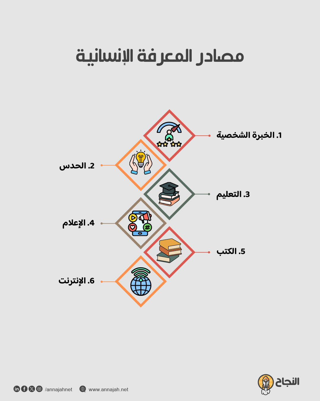 رسم توضيحي لمصادر المعرفة الإنسانية من تعليم وإعلام وتجربة شخصية