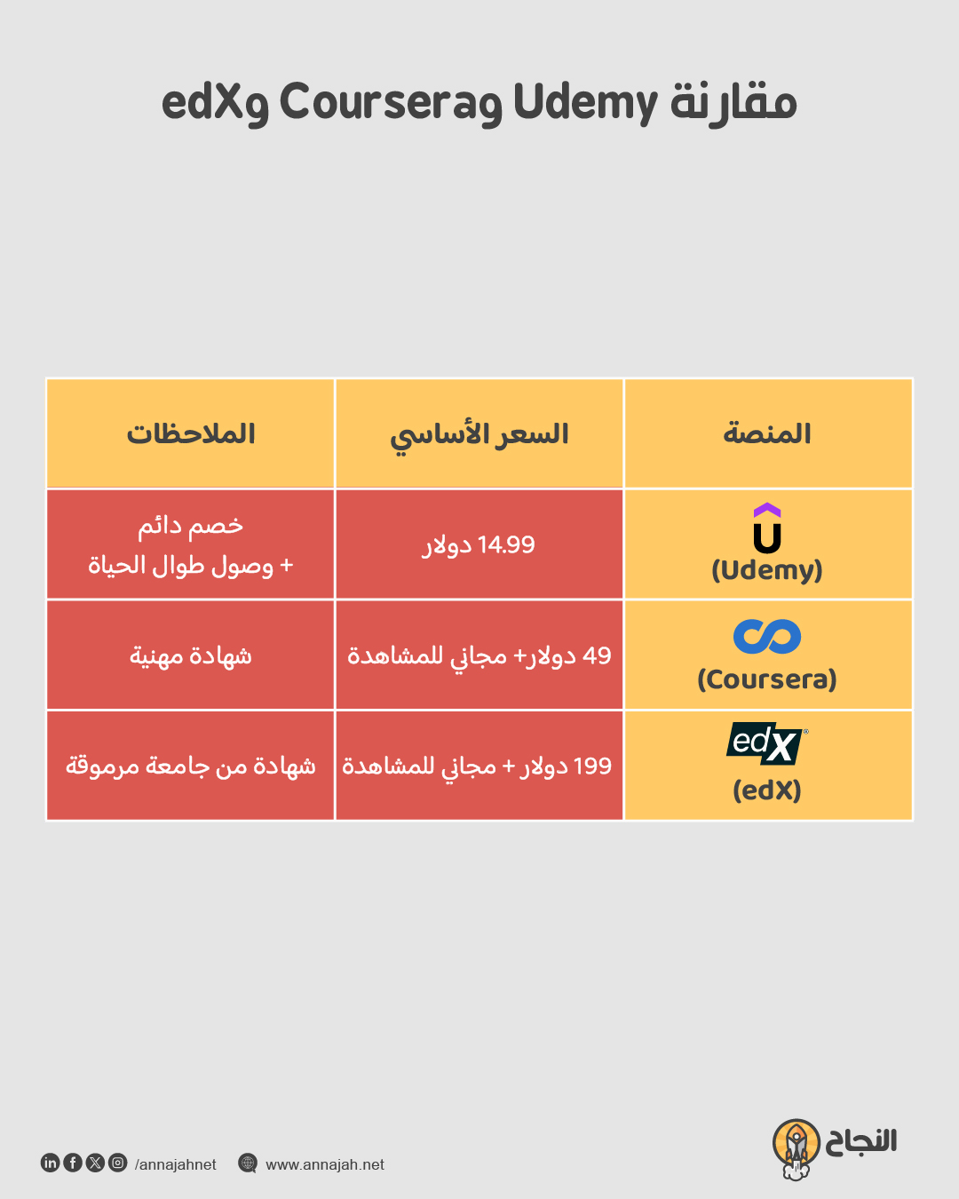 مقارنة Udemy Coursera edX الشهادات والأسعار مقارنة Udemy Coursera edX الشهادات والأسعار