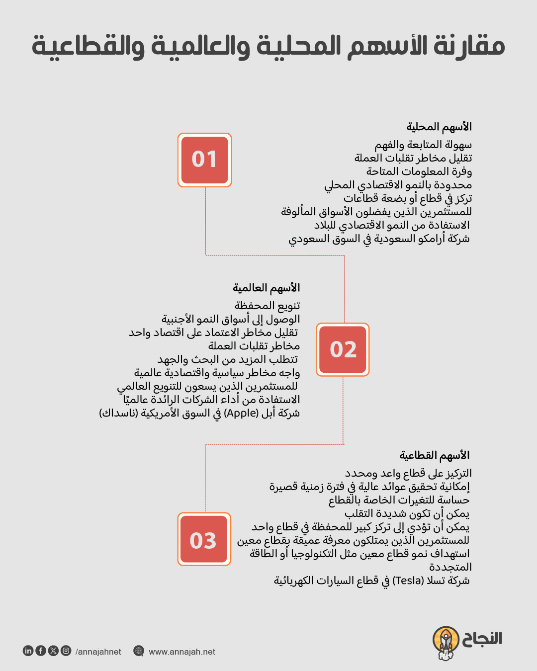 مقارنة بين أنواع الصناديق المتداولة والمناطق الجغرافية