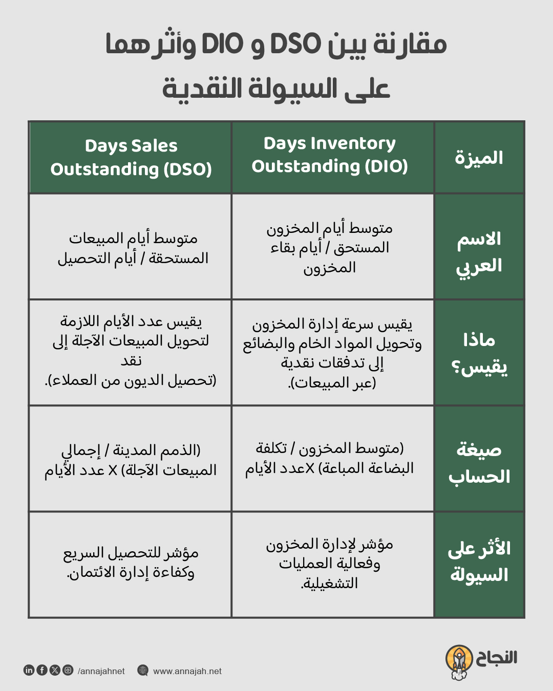 إنفوجرافيك: مقارنة بين DSO و DIO وأثرهما على السيولة النقدية