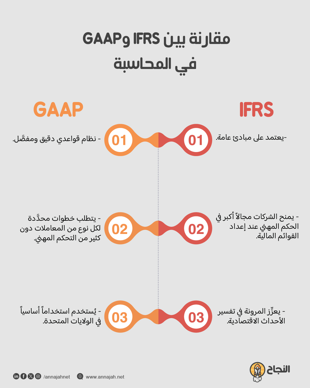 مقارنة بين IFRS وGAAP في المحاسبة