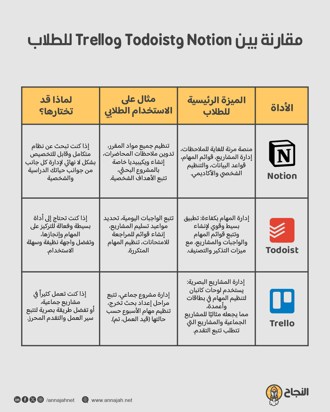 إنفوغرافيك مقارنة بين Notion وTodoist وTrello للطلاب 
