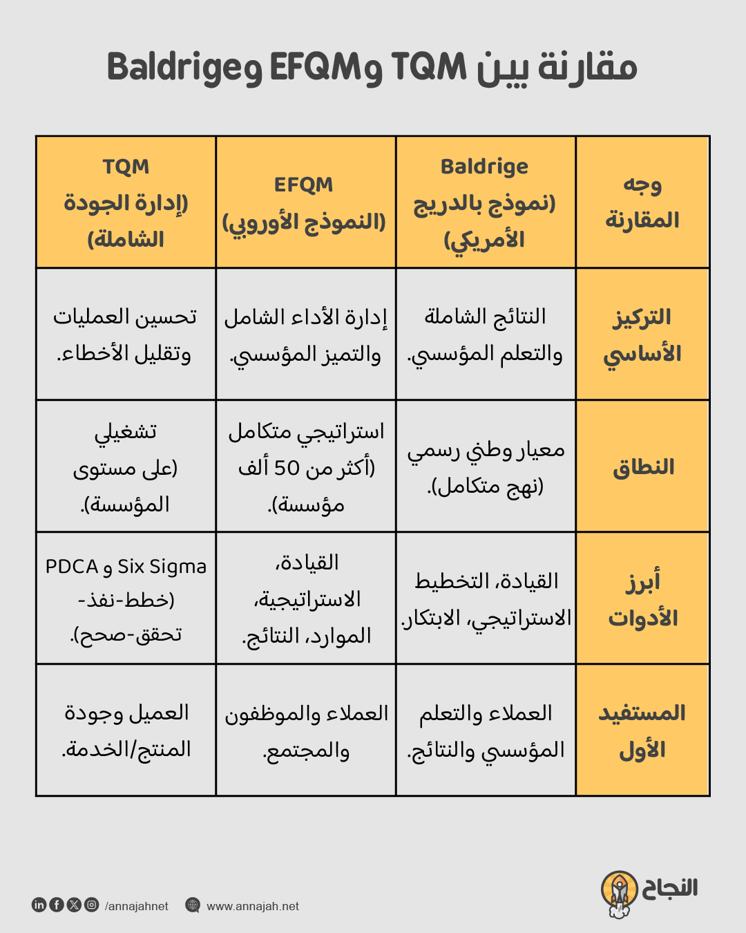 عرض بصري لأهداف، الأدوات، ونطاق كل معيار