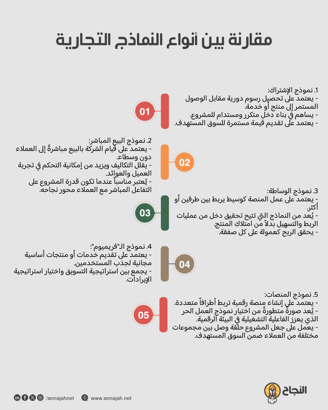 إنفوغرافيك: مقارنة بين أنواع النماذج التجارية إنفوغرافيك: مقارنة بين أنواع النماذج التجارية