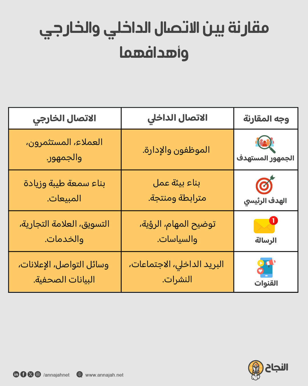  إنفوغرافيك: مقارنة بين الاتصال الداخلي والخارجي وأهدافهما