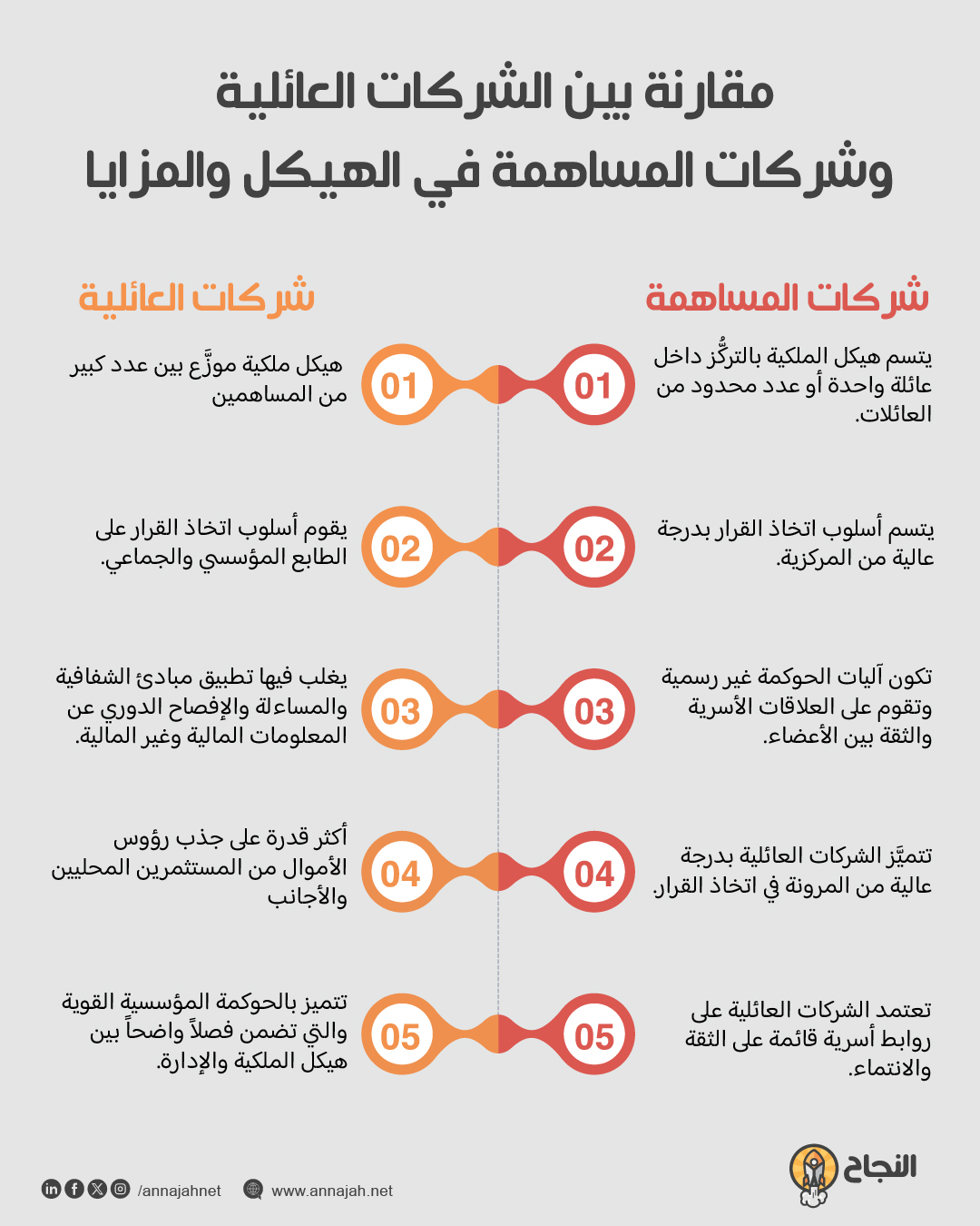 مقارنة بين الشركات العائلية وشركات المساهمة في الهيكل والمزايا