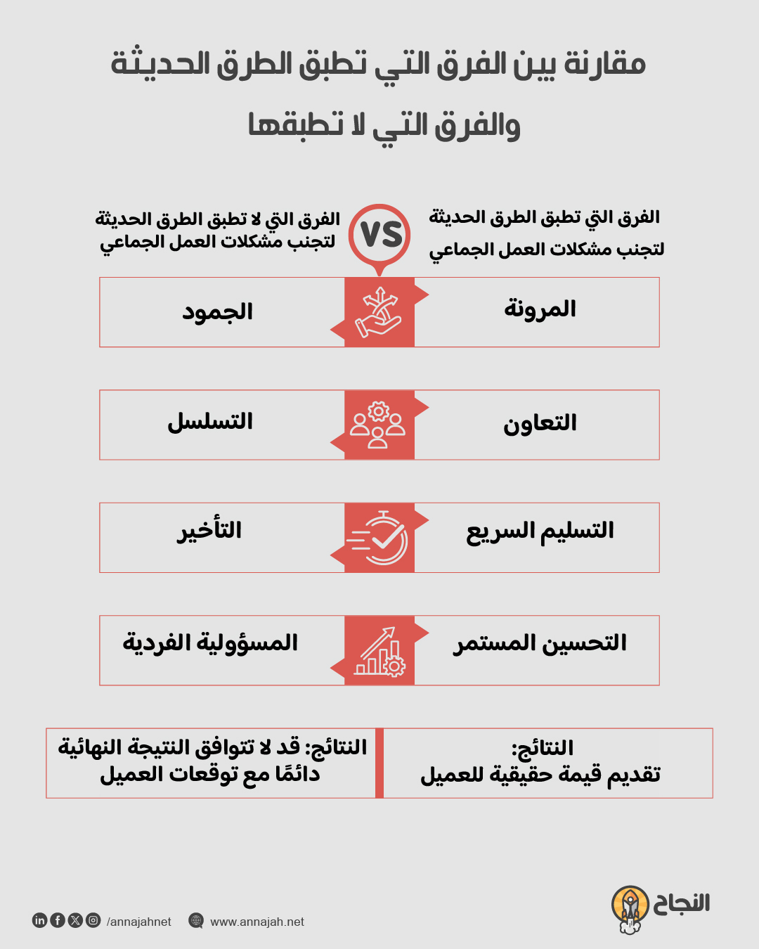 انفوغرافيك : مقارنة بين الفرق التي تطبق الطرق الحديثة والفرق التي لا تطبقها 