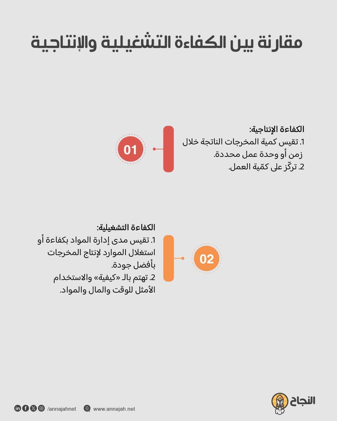 إنفوغرافيك: مقارنة بين الكفاءة التشغيلية والإنتاجية