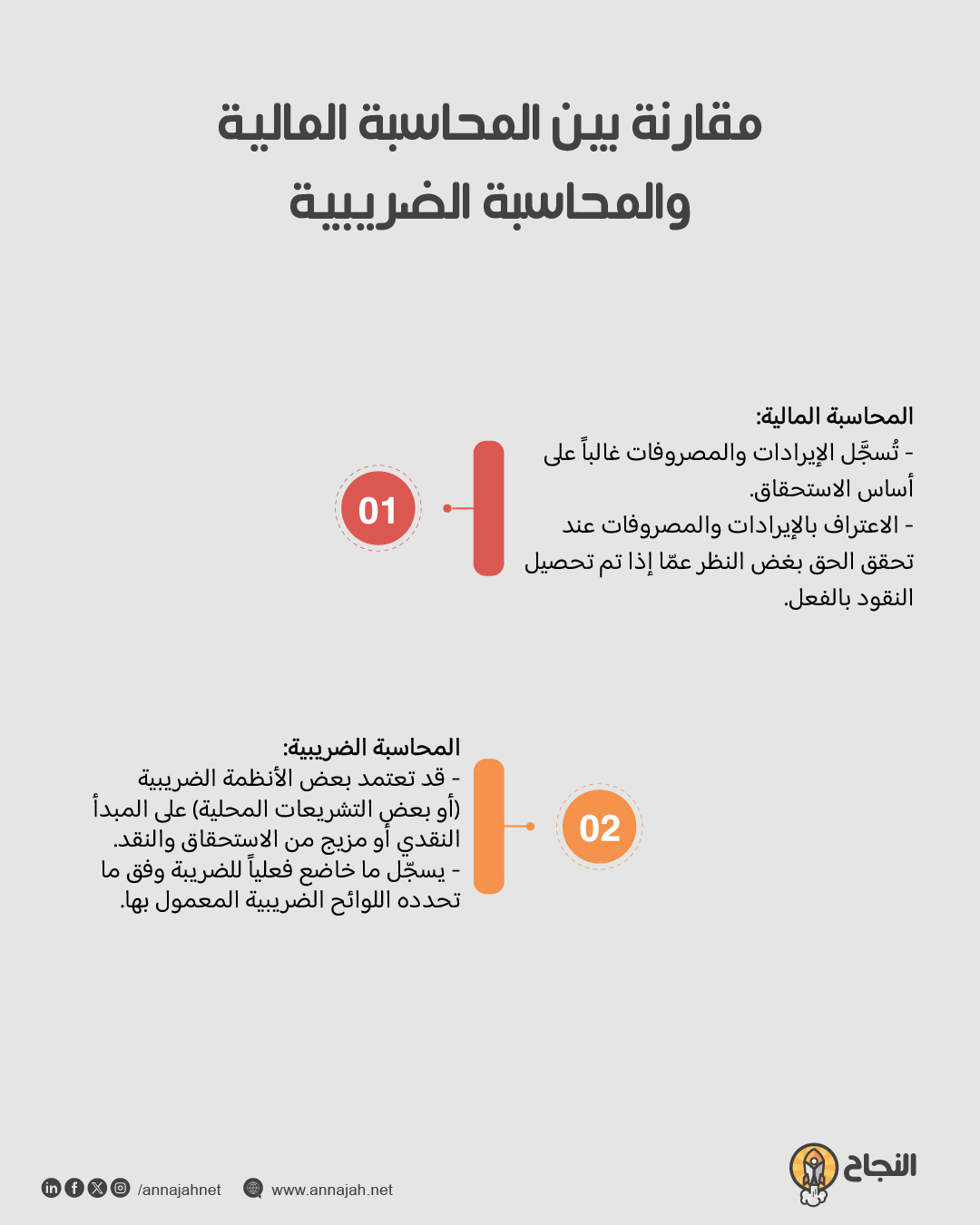 مقارنة بين المحاسبة المالية والمحاسبة الضريبية