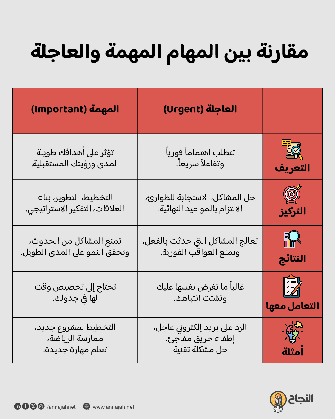 مقارنة مرئية توضح الفرق بين المهام العاجلة والمهمة في بيئة العمل