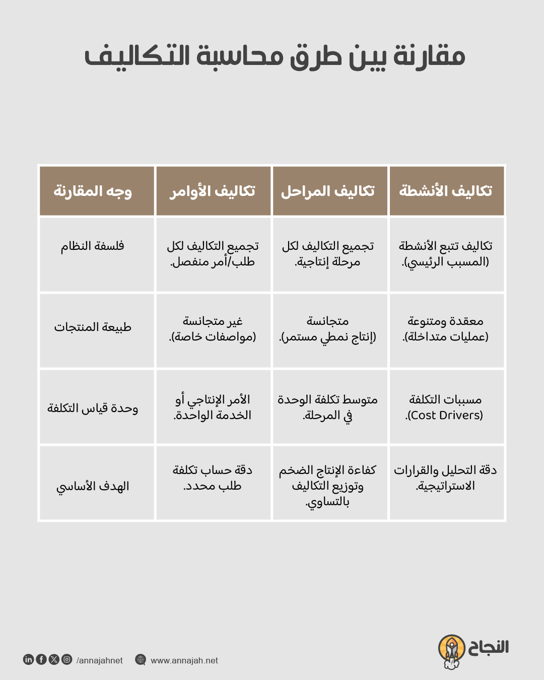 مقارنة بين طرق محاسبة التكاليف مقارنة بين طرق محاسبة التكاليف (الأوامر، المراحل، الأنشطة)