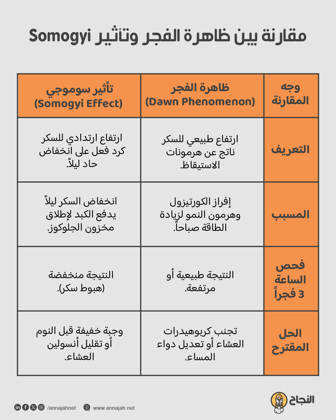 مقارنة بين ظاهرة الفجر وتأثير Somogyi