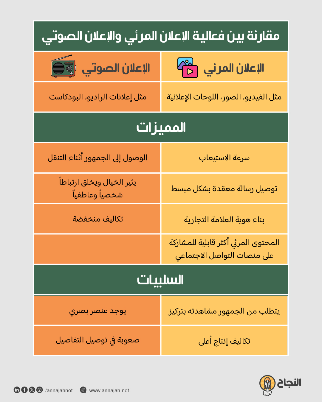 مقارنة بين أداء الإعلانات الصوتية والبصرية من حيث التفاعل والذاكرة