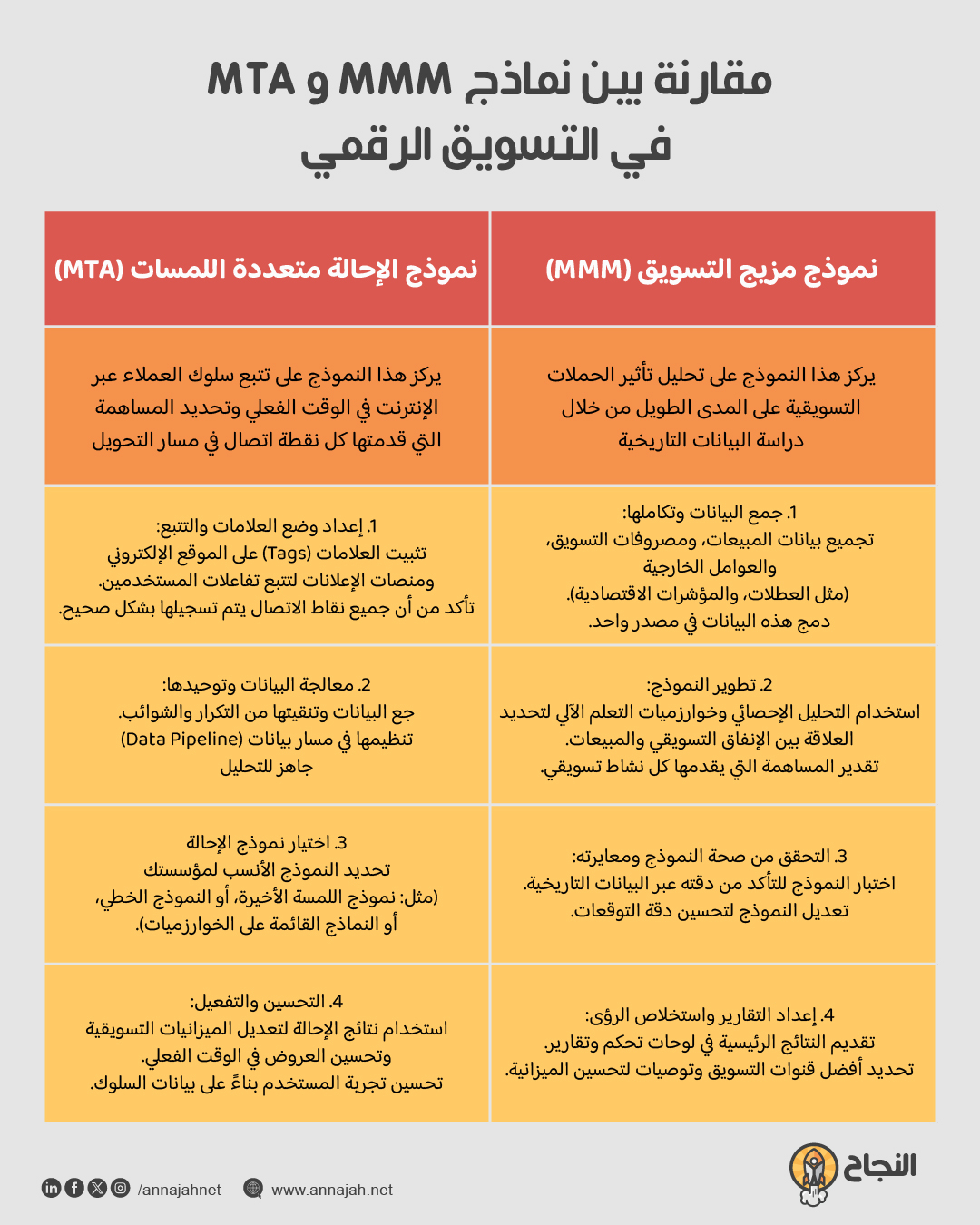مخطط مقارنة بين نماذج MMM و multi-touch attribution في التسويق الرقمي