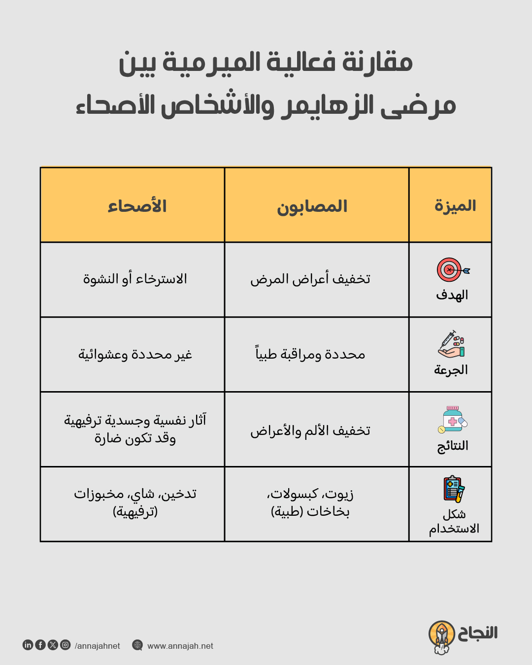مقارنة فعالية الميرمية بين مرضى الزهايمر والأشخاص الأصحاء