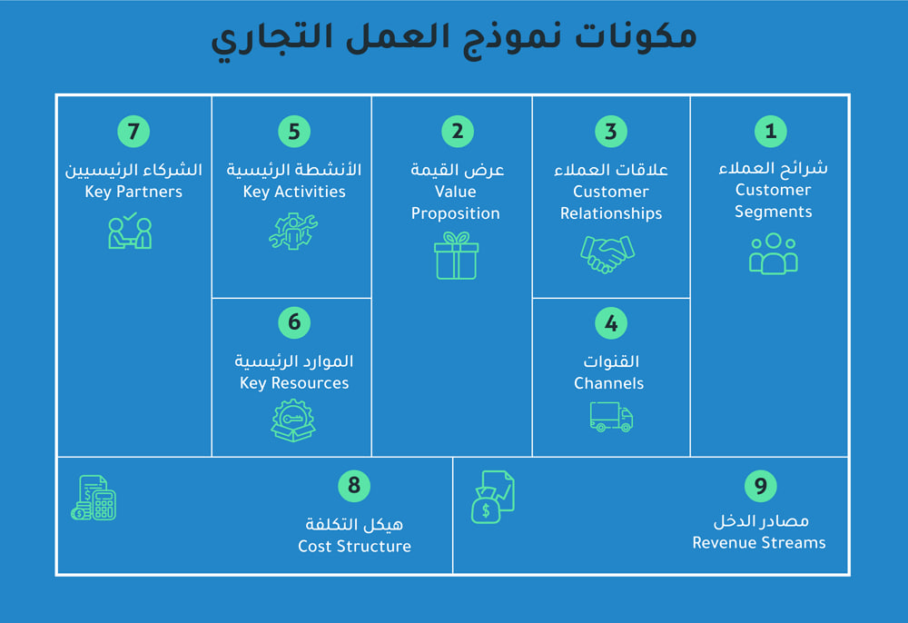 مخطط تفصيلي لعناصر نموذج العمل التسعة