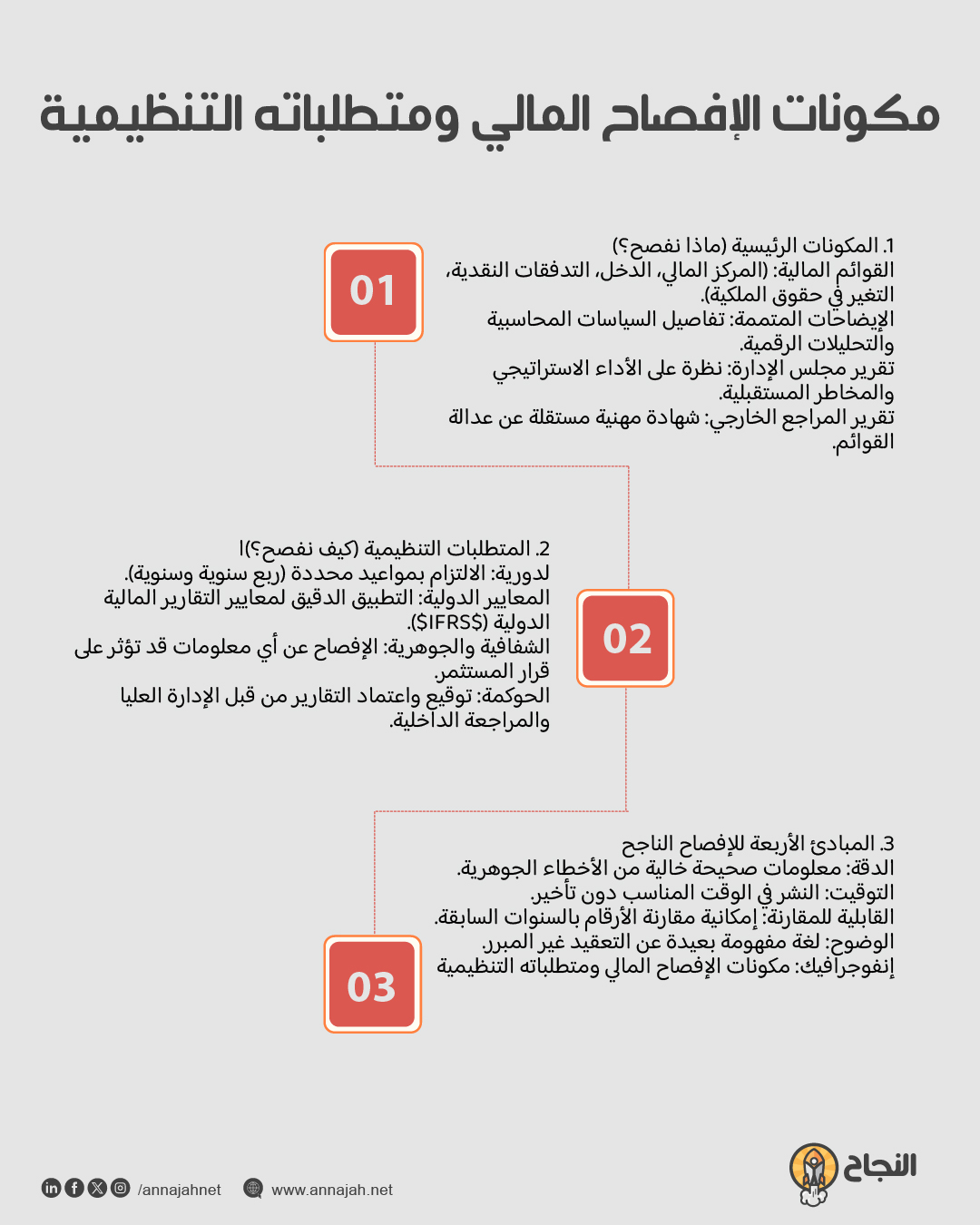 مكونات الإفصاح المالي ومتطلباته التنظيمية