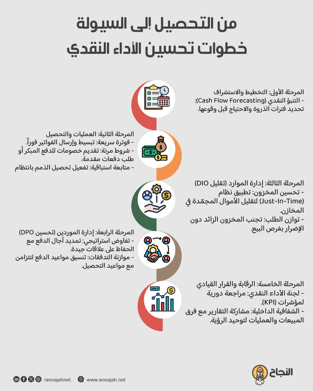 من التحصيل إلى السيولة: خطوات تحسين الأداء النقدي